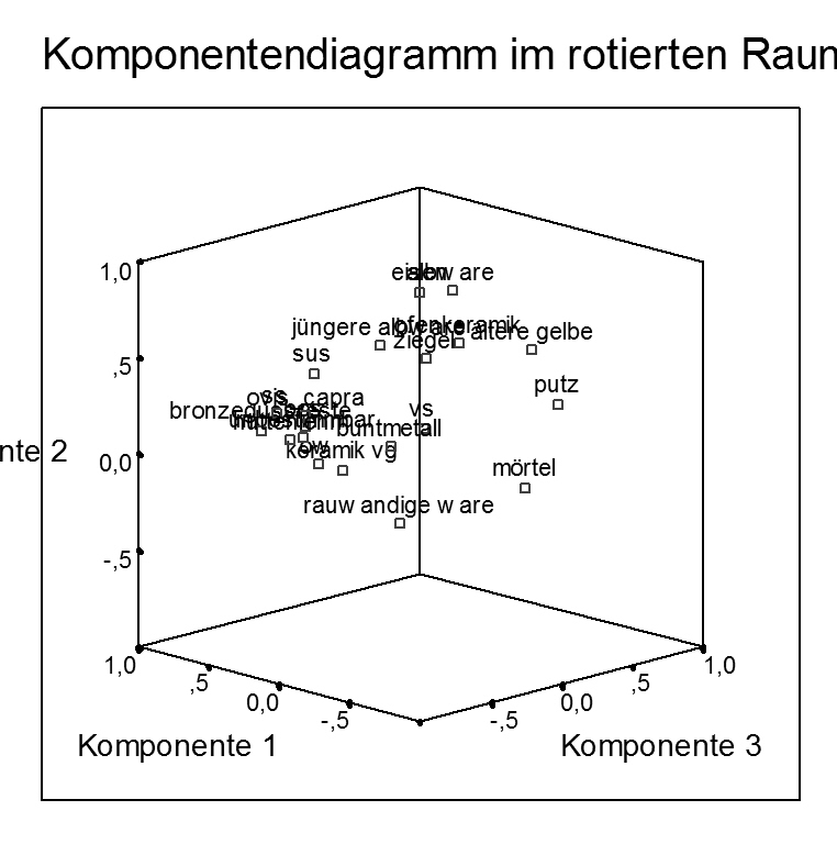 Komponentendiagramm der Faktoren 1, 2, 3